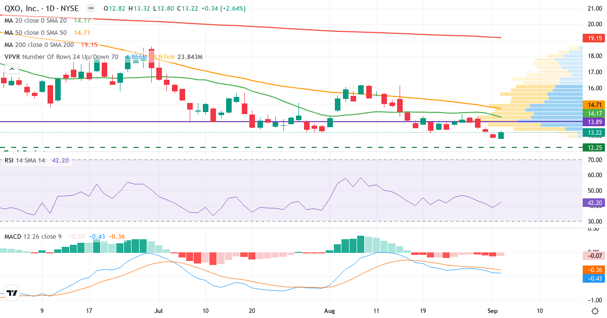 Teknisk analyse af QXO (QXO.US) – RSI 42, MACD negativ (bearish), daglig candlestick-graf september 2026
