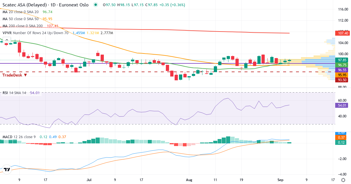 Scatec Solar OL – Kortsigtet teknisk analyse (3 mdr.) med candlestick, RSI, MACD og volumenprofil Teknisk analyse af Scatec Solar OL (SCATC.OL) – RSI 58, MACD positiv (bullish), daglig candlestick-graf september 2026