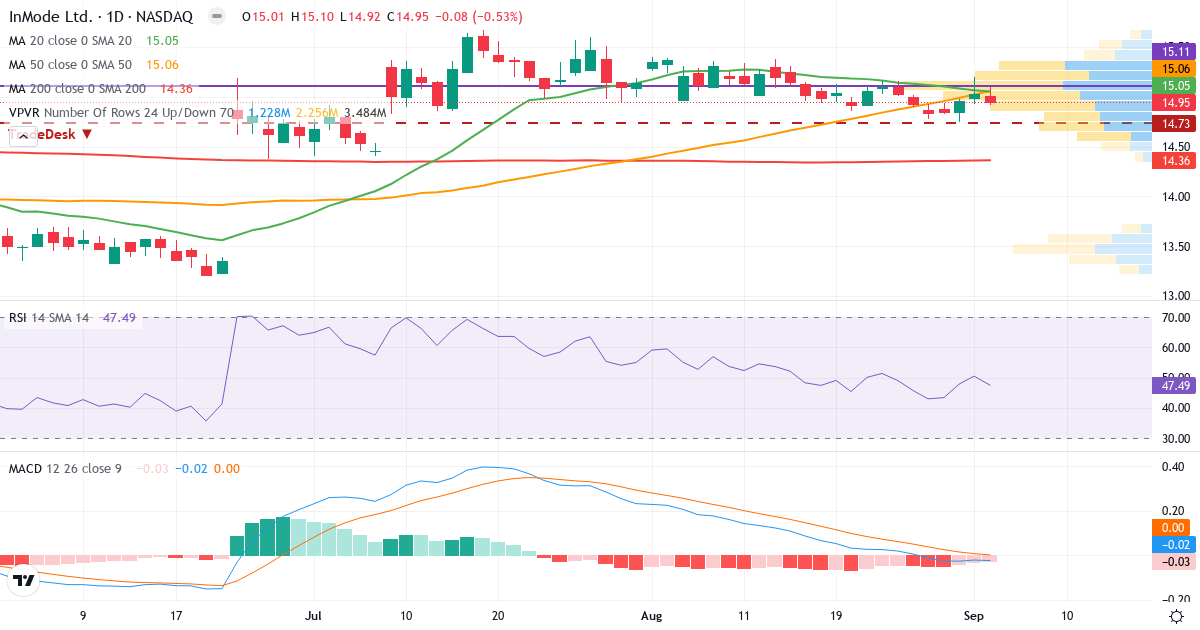 InMode – Kortsigtet teknisk analyse (3 mdr.) med candlestick, RSI, MACD og volumenprofil Teknisk analyse af InMode (INMD.US) – RSI 47, MACD negativ (bearish), daglig candlestick-graf september 2026