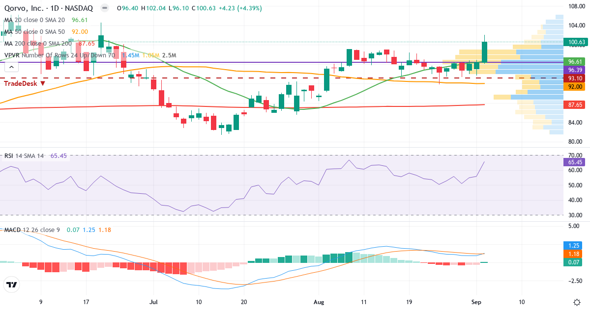 Teknisk analyse af Qorvo (QRVO.US) – RSI 65, MACD positiv (bullish), daglig candlestick-graf september 2026