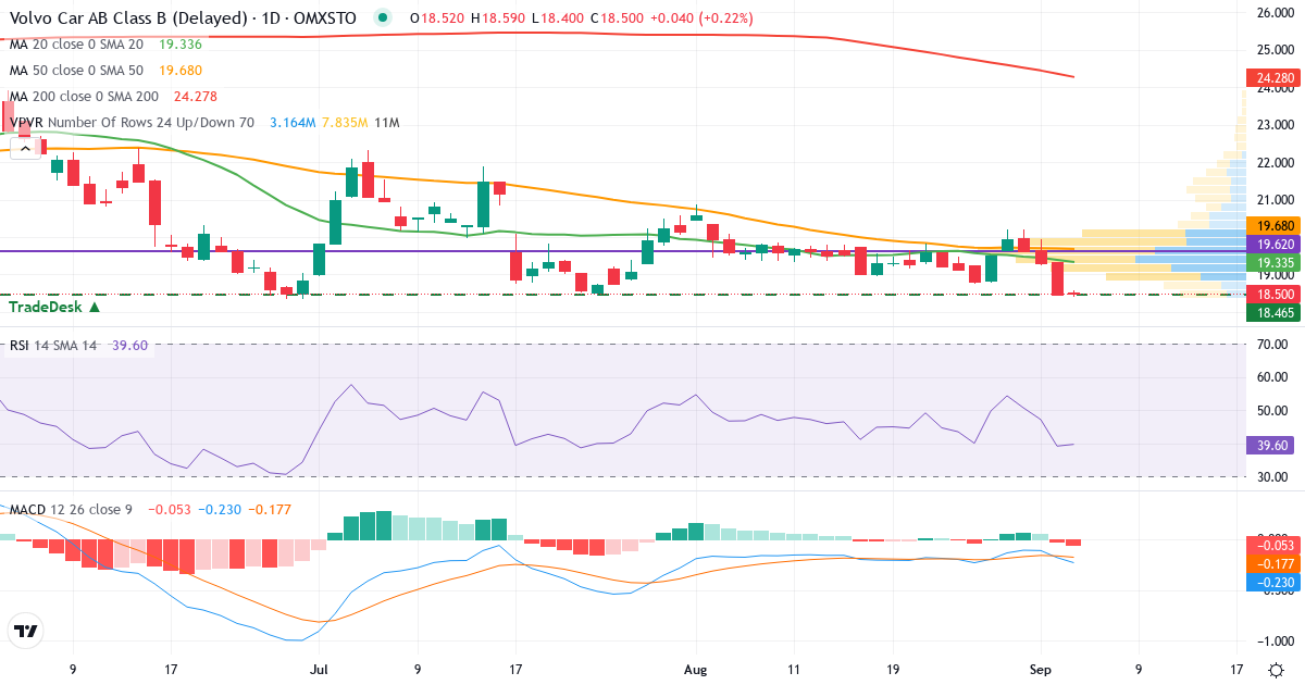 Volvo Car – Kortsigtet teknisk analyse (3 mdr.) med candlestick, RSI, MACD og volumenprofil Teknisk analyse af Volvo Car (VOLCAR-B.ST) – RSI 39, MACD negativ (bearish), daglig candlestick-graf september 2026