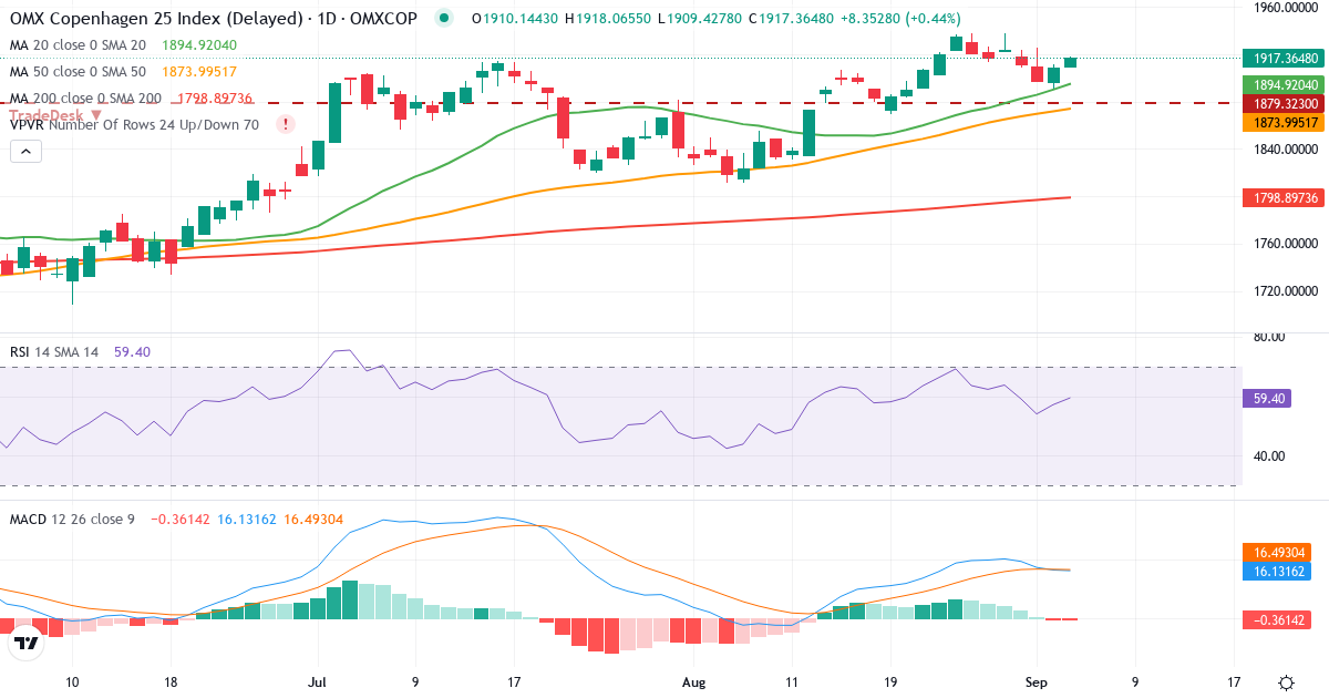 Teknisk analyse af OMX Copenhagen 25 Index (OMXC25.indx) – RSI 59, MACD positiv (bullish), daglig candlestick-graf september 2026
