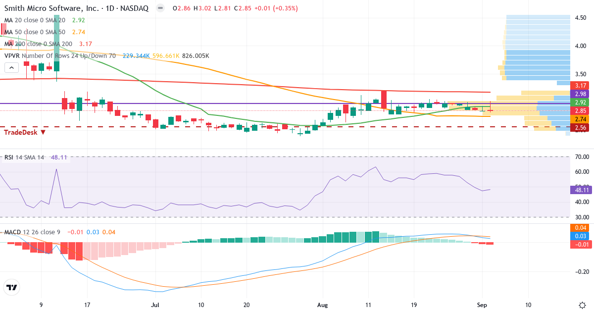 Teknisk analyse af Smith Micro Software (SMSI.US) – RSI 48, MACD positiv (bullish), daglig candlestick-graf september 2026