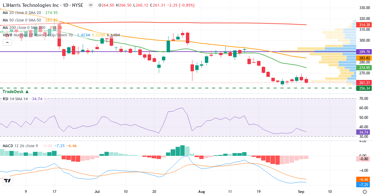 Teknisk analyse af L3Harris Technologies (LHX.US) – RSI 35, MACD negativ (bearish), daglig candlestick-graf september 2026