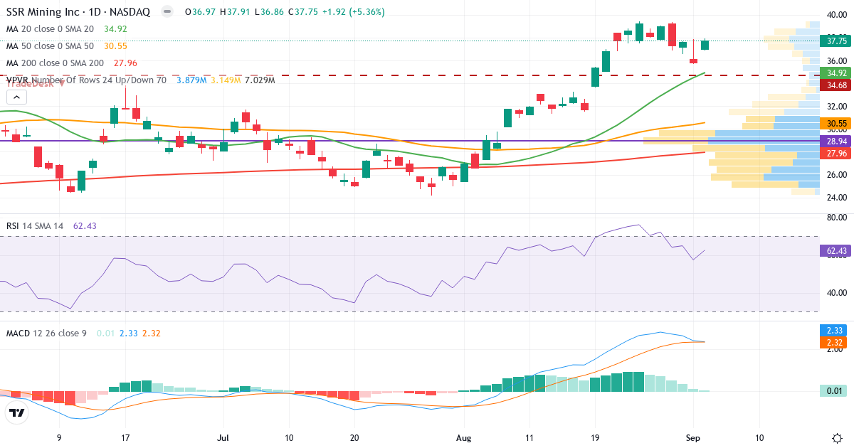 Teknisk analyse af SSR Mining (SSRM.US) – RSI 65, MACD positiv (bullish), daglig candlestick-graf september 2026