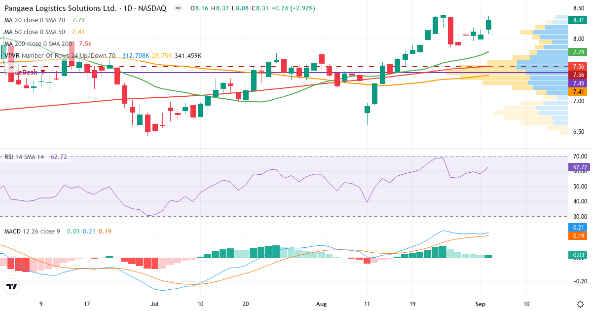 Pangaea Logistics Solutions – Kortsigtet teknisk analyse (3 mdr.) med candlestick, RSI, MACD og volumenprofil Teknisk analyse af Pangaea Logistics Solutions (PANL.US) – RSI 63, MACD positiv (bullish), daglig candlestick-graf september 2026