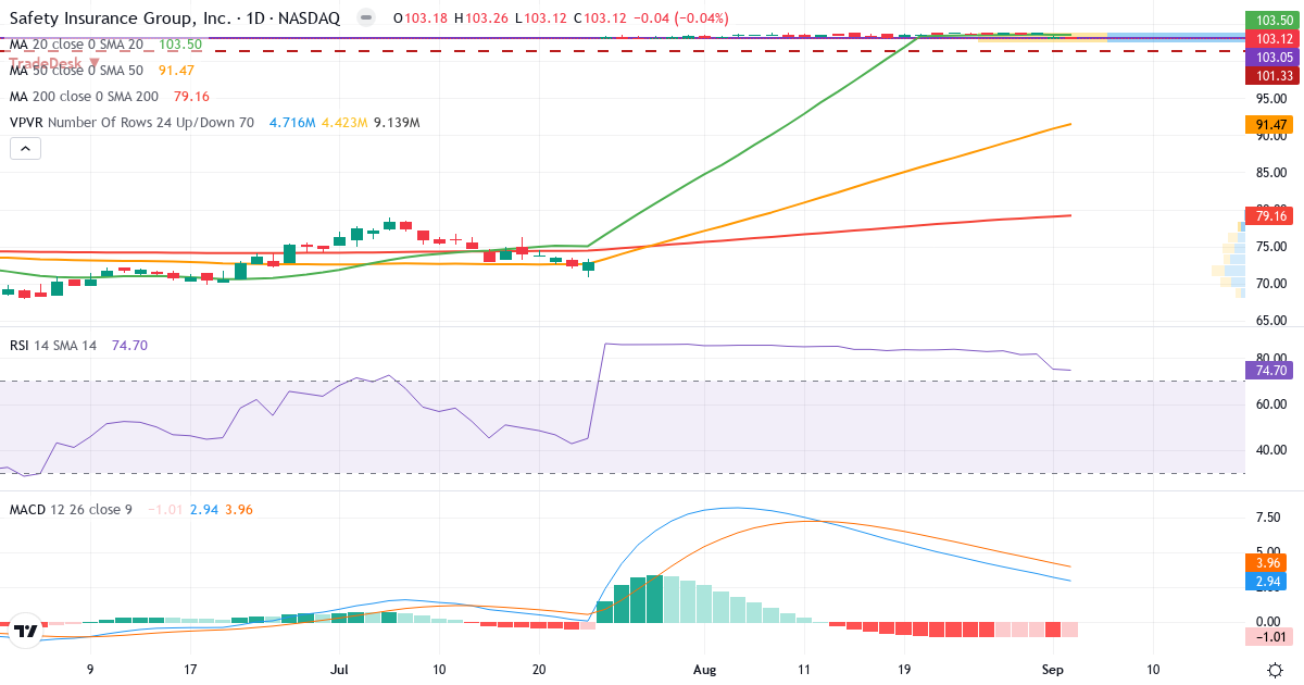Teknisk analyse af Safety Insurance (SAFT.US) – RSI 82, MACD positiv (bullish), daglig candlestick-graf september 2026