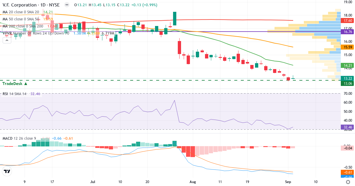 Teknisk analyse af V.F. (VFC.US) – RSI 32, MACD negativ (bearish), daglig candlestick-graf september 2026