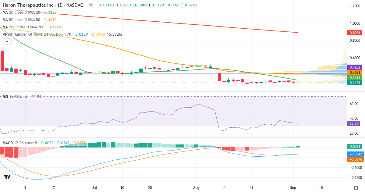 Teknisk analyse af Heron Therapeutics (HRTX.US) – RSI 34, MACD negativ (bearish), daglig candlestick-graf september 2026