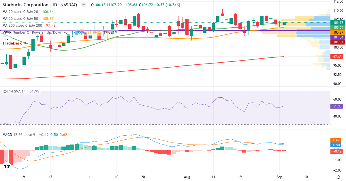 Teknisk analyse af Starbucks (SBUX.US) – RSI 53, MACD positiv (bullish), daglig candlestick-graf september 2026