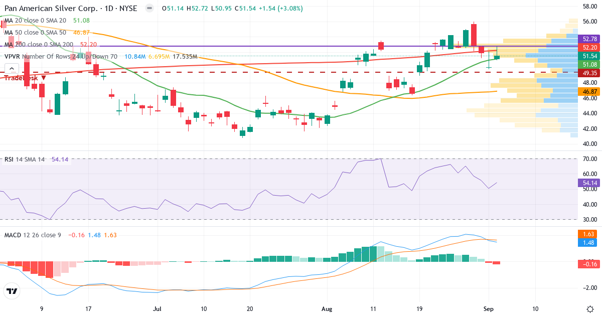 Pan American Silver – Kortsigtet teknisk analyse (3 mdr.) med candlestick, RSI, MACD og volumenprofil Teknisk analyse af Pan American Silver (PAAS.US) – RSI 57, MACD positiv (bullish), daglig candlestick-graf september 2026