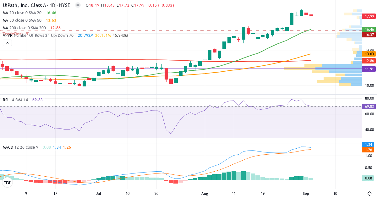 Teknisk analyse af UiPath (PATH.US) – RSI 70, MACD positiv (bullish), daglig candlestick-graf september 2026