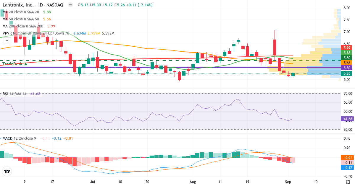 Teknisk analyse af Lantronix (LTRX.US) – RSI 42, MACD negativ (bearish), daglig candlestick-graf september 2026