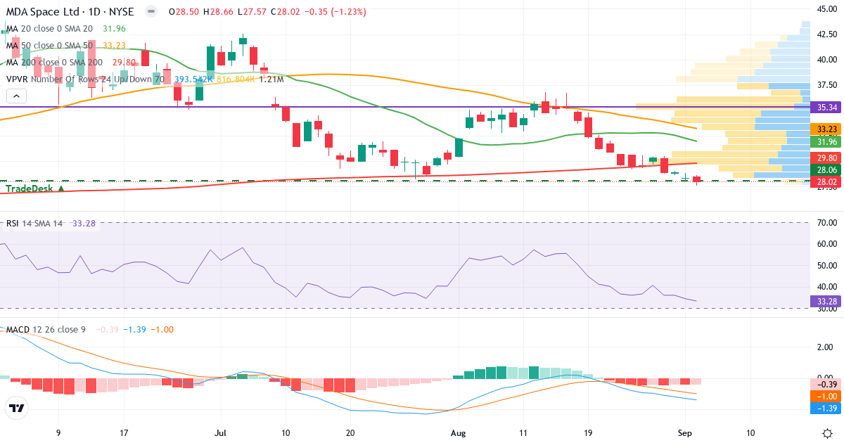 Teknisk analyse af MDA Space (MDA.US) – RSI 33, MACD negativ (bearish), daglig candlestick-graf september 2026