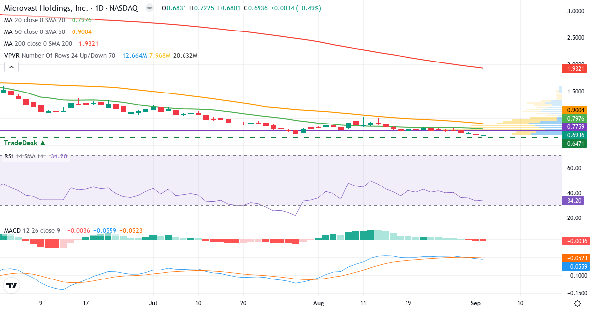Teknisk analyse af Microvast (MVST.US) – RSI 34, MACD negativ (bearish), daglig candlestick-graf september 2026