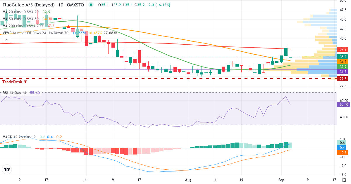 Teknisk analyse af Fluoguide AS (FLUO.ST) – RSI 65, MACD positiv (bullish), daglig candlestick-graf september 2026