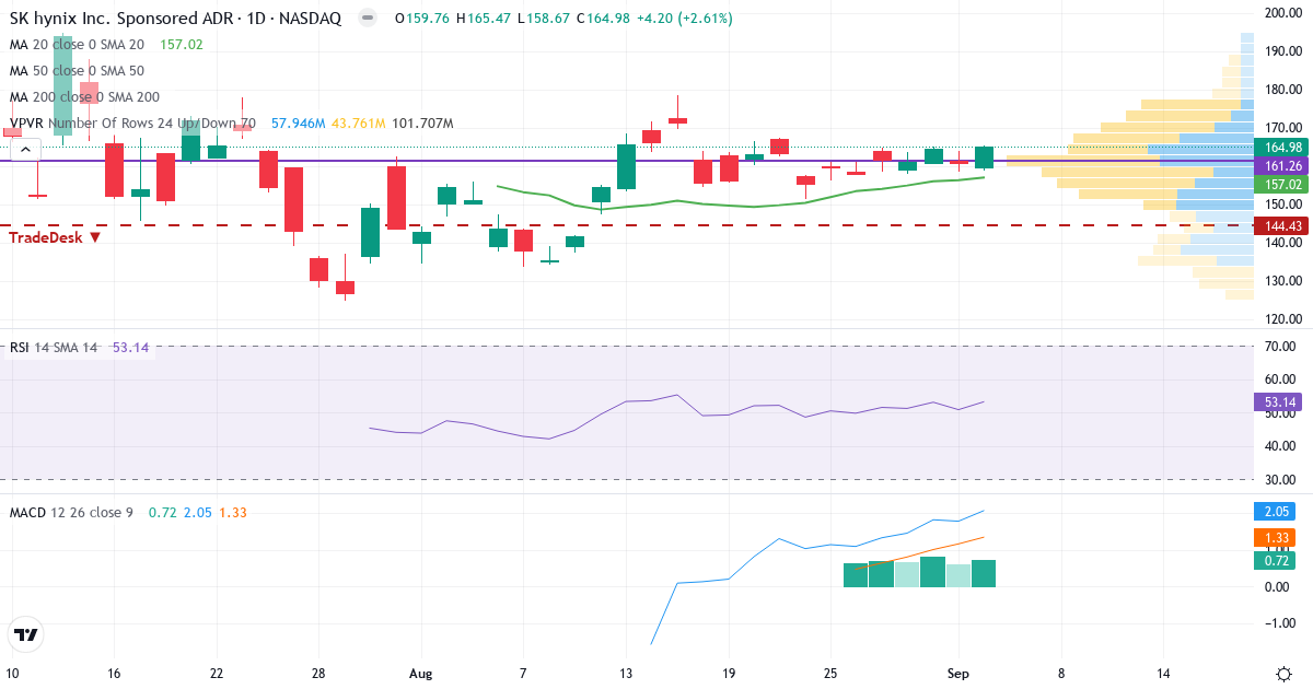 Teknisk analyse af SK Hynix Inc. (SKHY.US) – RSI 55, MACD positiv (bullish), daglig candlestick-graf september 2026