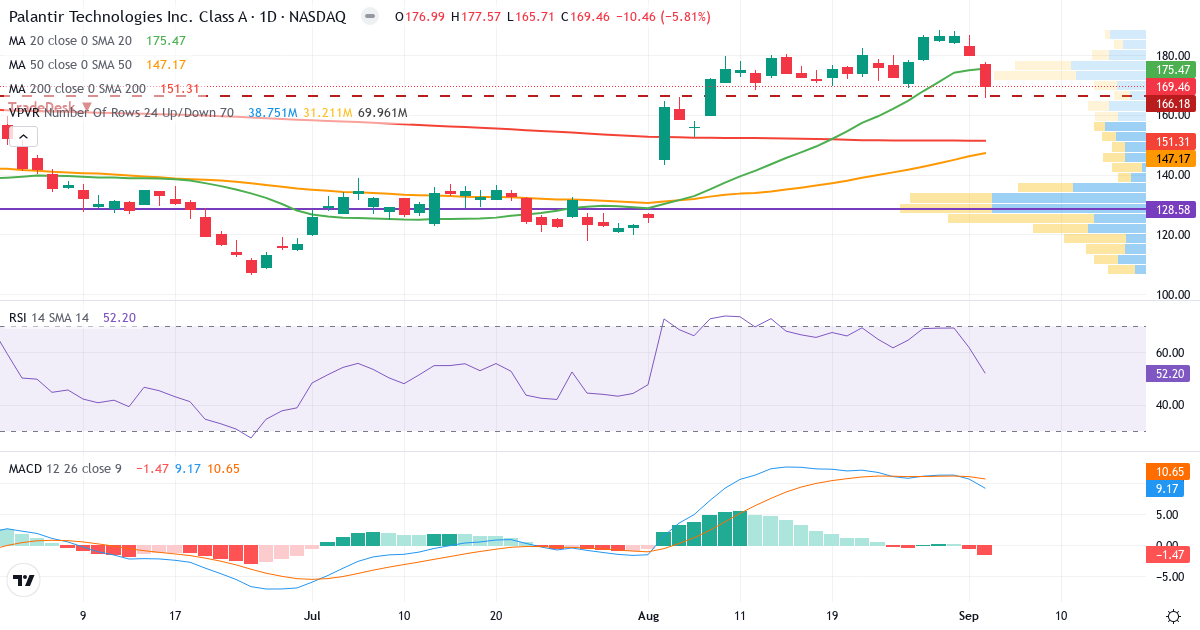 Teknisk analyse af Palantir Technologies (PLTR.US) – RSI 52, MACD positiv (bullish), daglig candlestick-graf september 2026