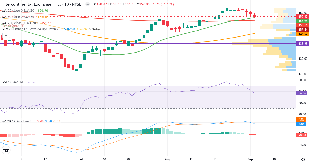 Teknisk analyse af Intercontinental Exchange (ICE.US) – RSI 57, MACD positiv (bullish), daglig candlestick-graf september 2026