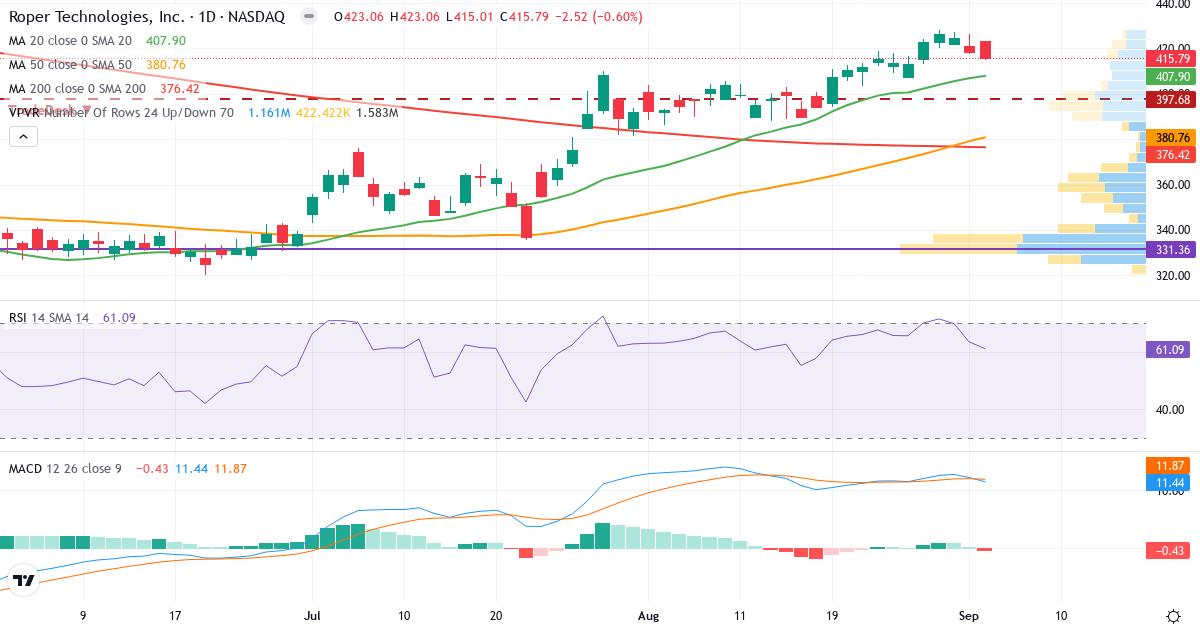 Teknisk analyse af Roper Technologies (ROP.US) – RSI 61, MACD positiv (bullish), daglig candlestick-graf september 2026
