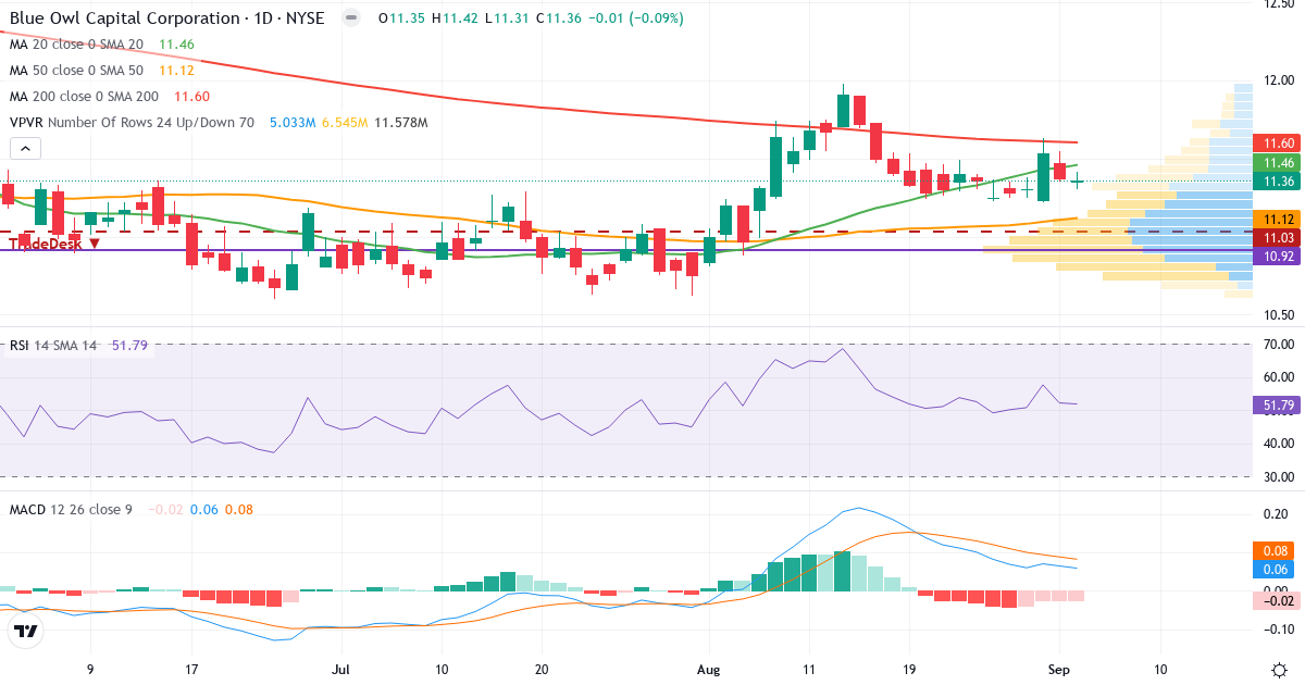 Teknisk analyse af Blue Owl Capital (OBDC.US) – RSI 52, MACD positiv (bullish), daglig candlestick-graf september 2026