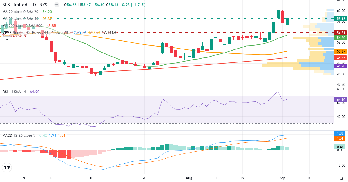 Teknisk analyse af Schlumberger (SLB.US) – RSI 66, MACD positiv (bullish), daglig candlestick-graf september 2026