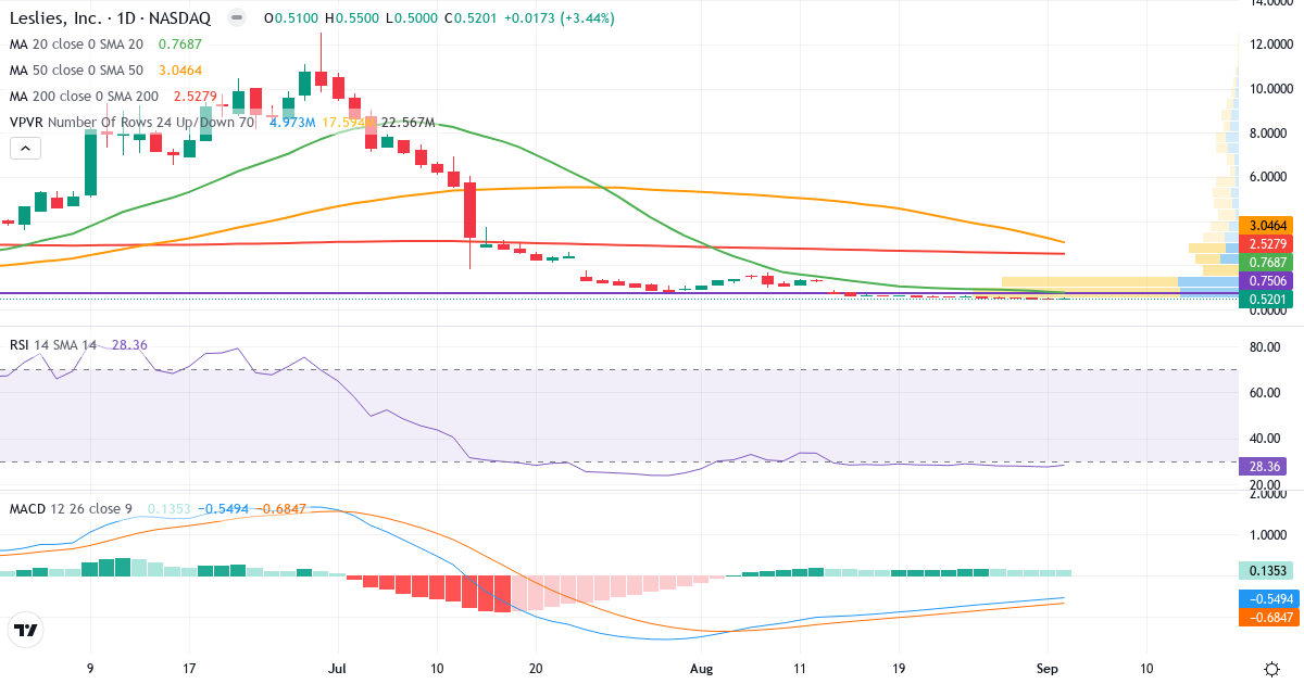 Teknisk analyse af Leslie's (LESL.US) – RSI 28, MACD negativ (bearish), daglig candlestick-graf september 2026