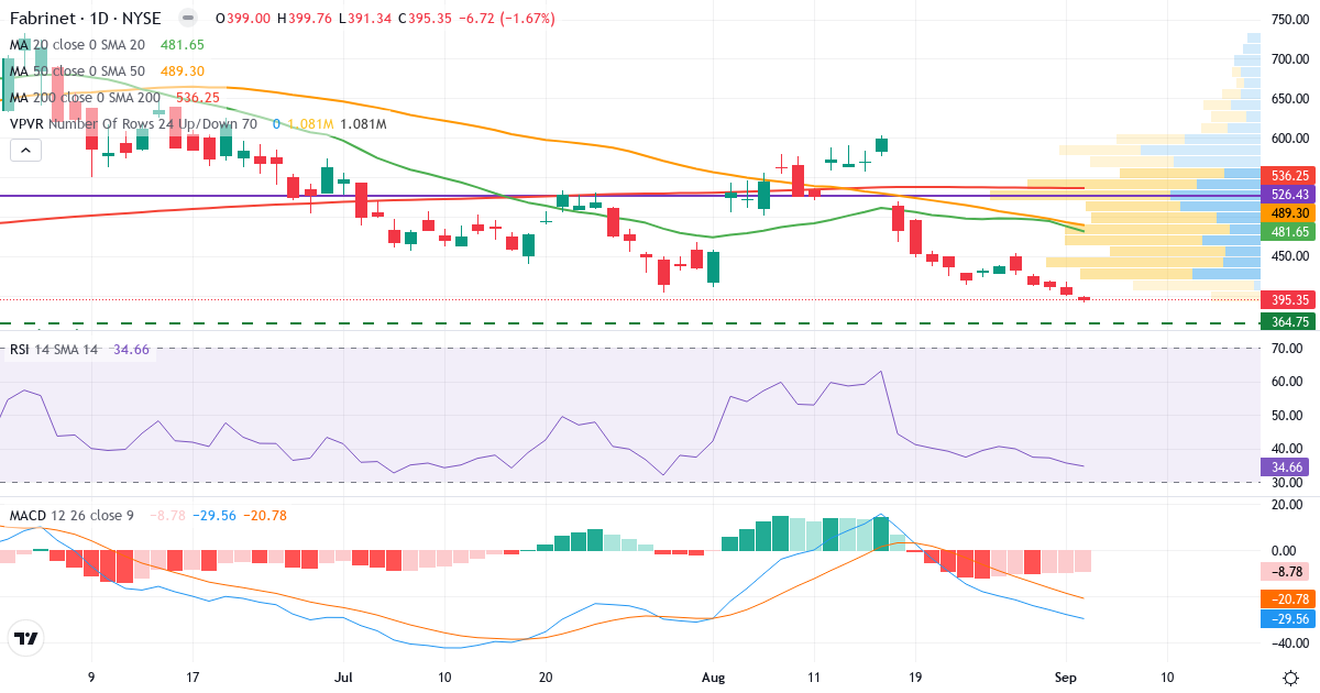 Teknisk analyse af Fabrinet (FN.US) – RSI 35, MACD negativ (bearish), daglig candlestick-graf september 2026