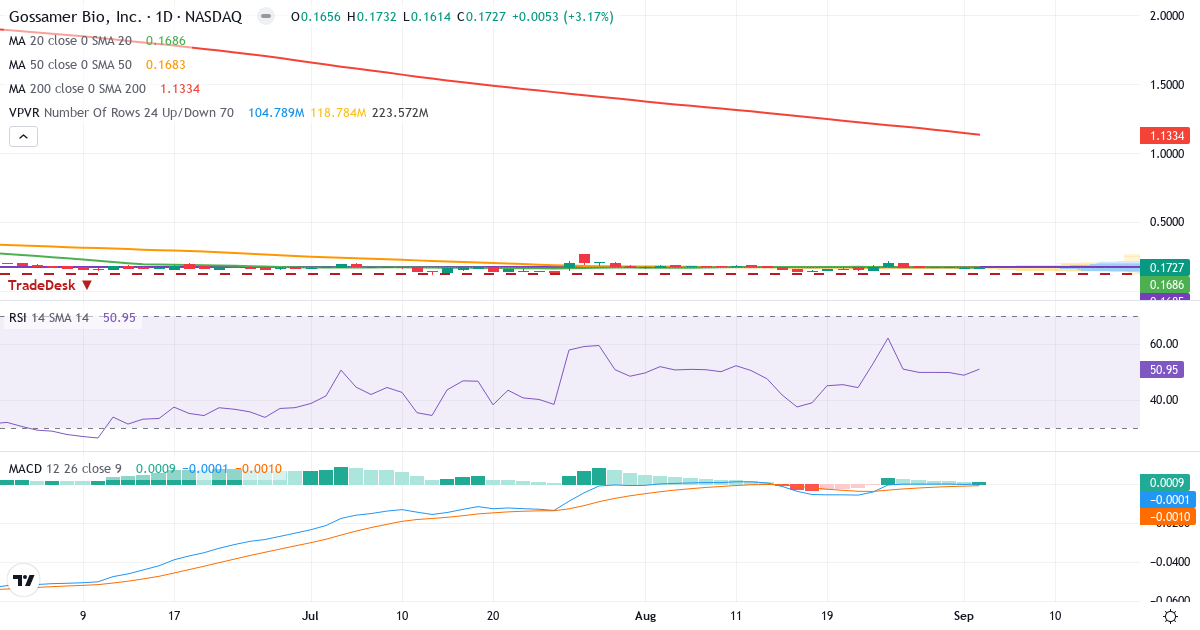 Teknisk analyse af Gossamer Bio (GOSS.US) – RSI 51, MACD negativ (bearish), daglig candlestick-graf september 2026