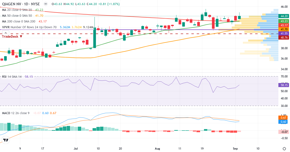 Teknisk analyse af QIAGEN (QGEN.US) – RSI 59, MACD positiv (bullish), daglig candlestick-graf september 2026
