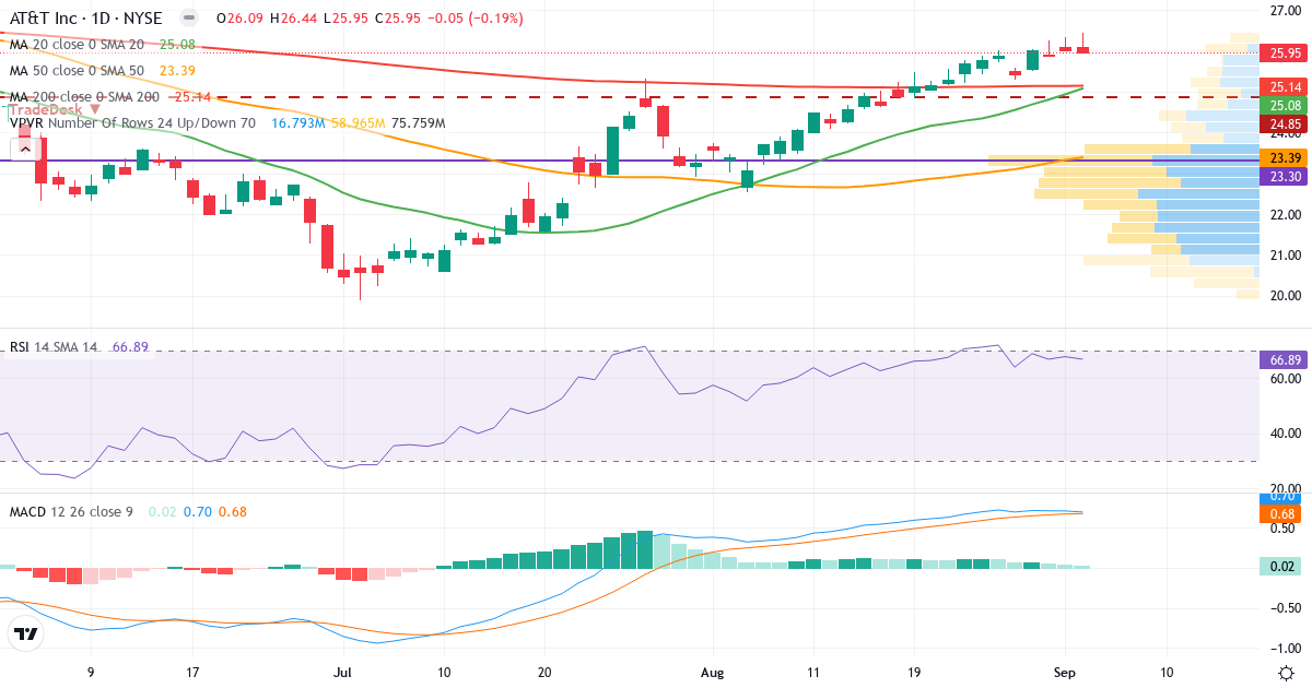 Teknisk analyse af AT & T (T.US) – RSI 67, MACD positiv (bullish), daglig candlestick-graf september 2026