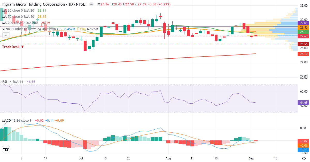 Teknisk analyse af Ingram Micro (INGM.US) – RSI 45, MACD negativ (bearish), daglig candlestick-graf september 2026