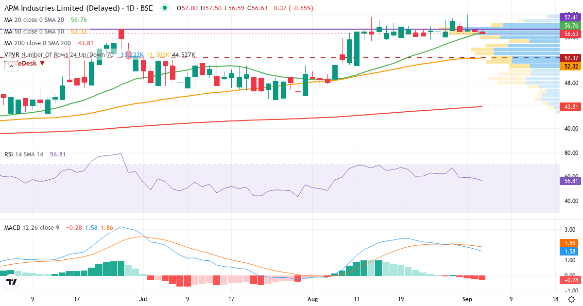 Teknisk analyse af APM INDUSTRIES LTD.-$ (APMIN.BSE) – RSI 59, MACD positiv (bullish), daglig candlestick-graf september 2026