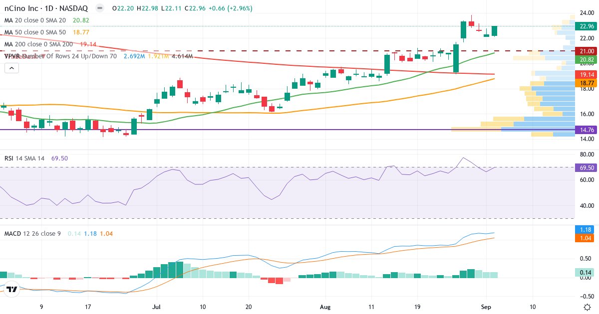 Teknisk analyse af nCino (NCNO.US) – RSI 70, MACD positiv (bullish), daglig candlestick-graf september 2026