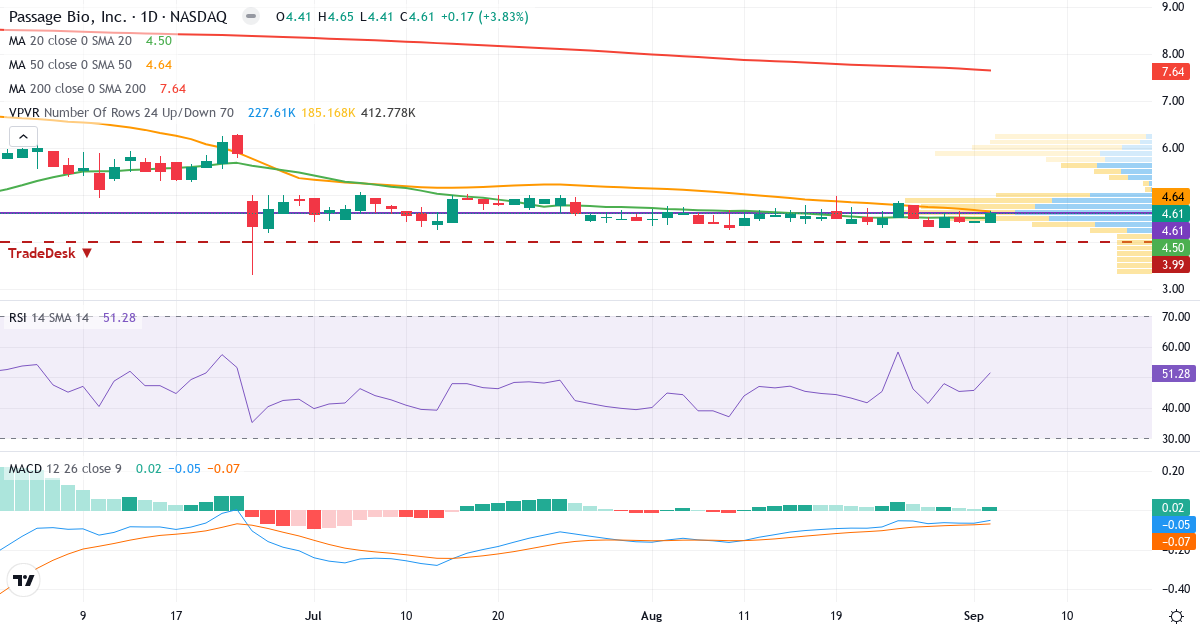 Teknisk analyse af Passage Bio (PASG.US) – RSI 51, MACD negativ (bearish), daglig candlestick-graf september 2026