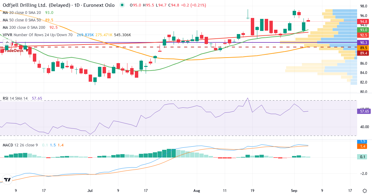 Teknisk analyse af Odfjell Drilling (ODL.OL) – RSI 66, MACD positiv (bullish), daglig candlestick-graf september 2026