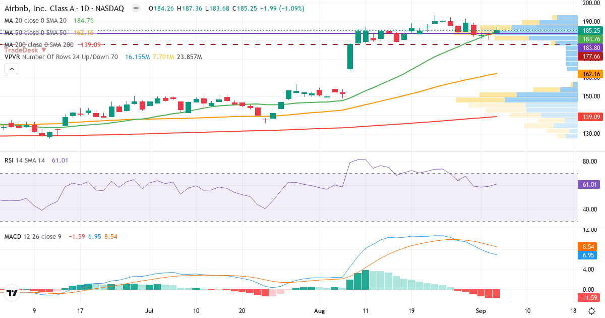 Teknisk analyse af Airbnb (ABNB.US) – RSI 61, MACD positiv (bullish), daglig candlestick-graf september 2026