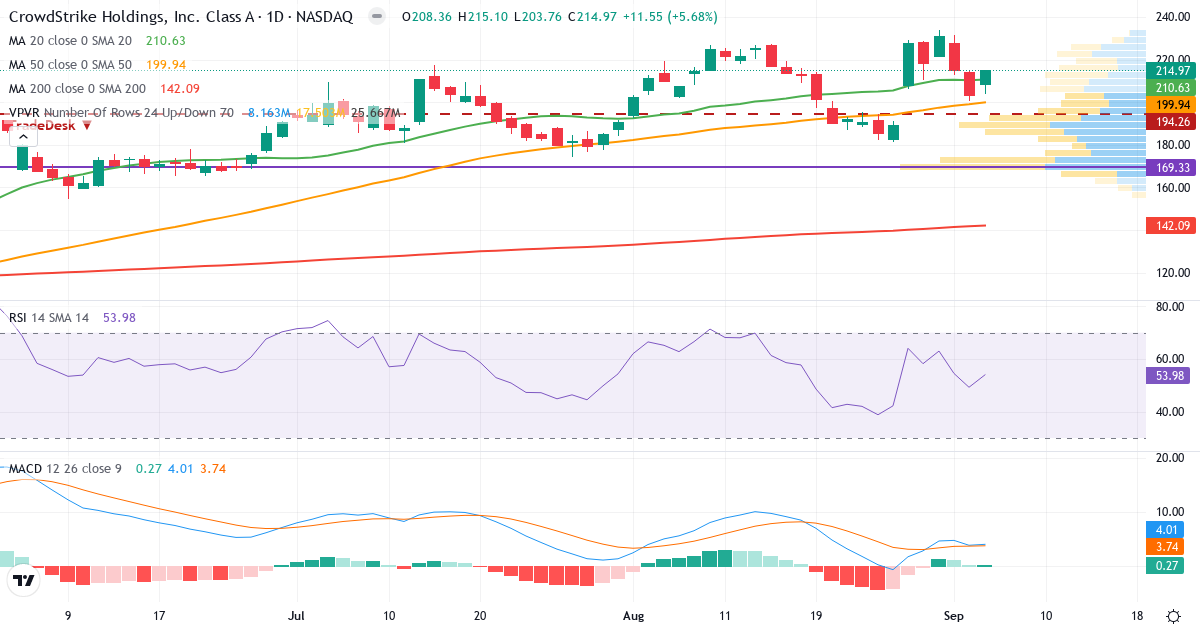 Teknisk analyse af CrowdStrike (CRWD.US) – RSI 53, MACD positiv (bullish), daglig candlestick-graf september 2026