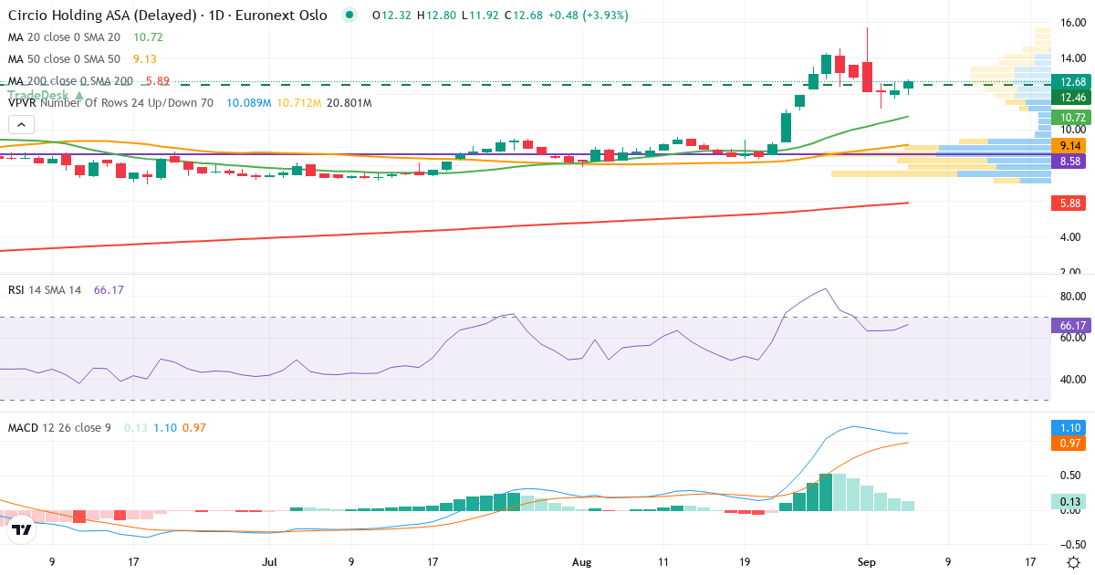 Circio Holding – Kortsigtet teknisk analyse (3 mdr.) med candlestick, RSI, MACD og volumenprofil Teknisk analyse af Circio Holding (CRNA.OL) – RSI 64, MACD positiv (bullish), daglig candlestick-graf september 2026