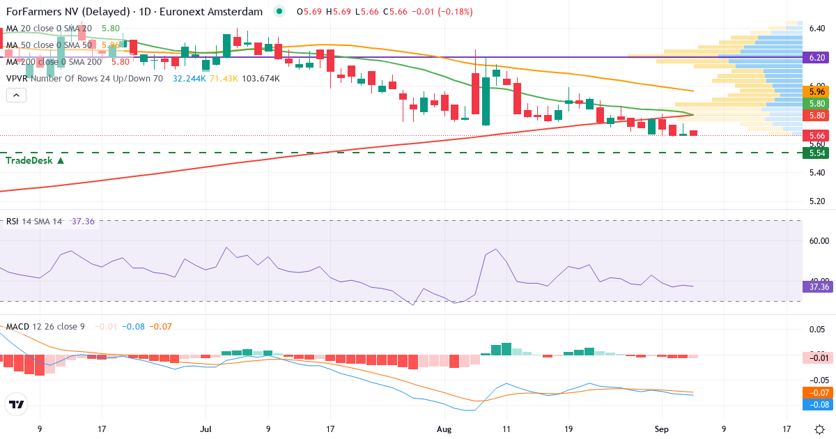 ForFarmers – Kortsigtet teknisk analyse (3 mdr.) med candlestick, RSI, MACD og volumenprofil Teknisk analyse af ForFarmers (FFARM.AS) – RSI 38, MACD negativ (bearish), daglig candlestick-graf september 2026