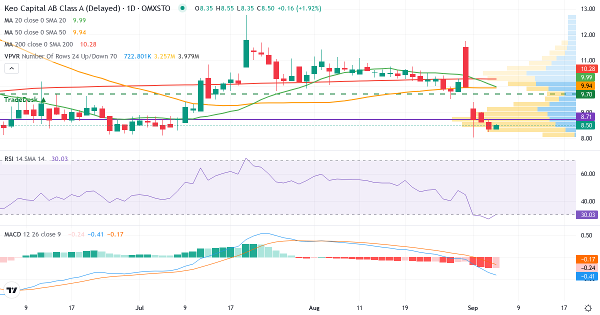 Keo Capital – Kortsigtet teknisk analyse (3 mdr.) med candlestick, RSI, MACD og volumenprofil Teknisk analyse af Keo Capital (KEOC.ST) – RSI 27, MACD negativ (bearish), daglig candlestick-graf september 2026