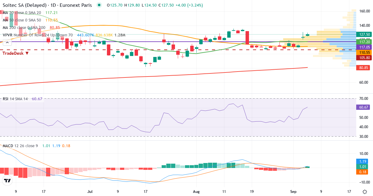 Soitec – Kortsigtet teknisk analyse (3 mdr.) med candlestick, RSI, MACD og volumenprofil Teknisk analyse af Soitec (SOI.PA) – RSI 58, MACD positiv (bullish), daglig candlestick-graf september 2026