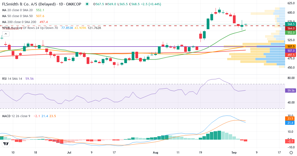 FLSmidth & Co. – Kortsigtet teknisk analyse (3 mdr.) med candlestick, RSI, MACD og volumenprofil Teknisk analyse af FLSmidth & Co. (FLS.CO) – RSI 59, MACD positiv (bullish), daglig candlestick-graf september 2026