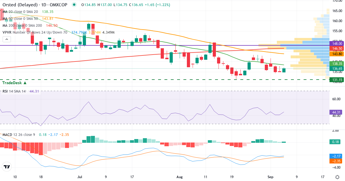 Teknisk analyse af Orsted (ORSTED.CO) – RSI 45, MACD negativ (bearish), daglig candlestick-graf september 2026
