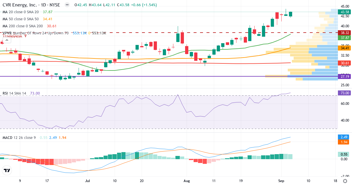 Teknisk analyse af CVR Energy (CVI.US) – RSI 75, MACD positiv (bullish), daglig candlestick-graf september 2026