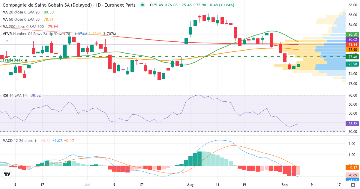 Compagnie de Saint-Gobain – Kortsigtet teknisk analyse (3 mdr.) med candlestick, RSI, MACD og volumenprofil Teknisk analyse af Compagnie de Saint-Gobain (SGO.PA) – RSI 37, MACD negativ (bearish), daglig candlestick-graf september 2026