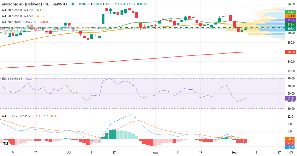 Teknisk analyse af Mycronic (MYCR.ST) – RSI 42, MACD negativ (bearish), daglig candlestick-graf september 2026