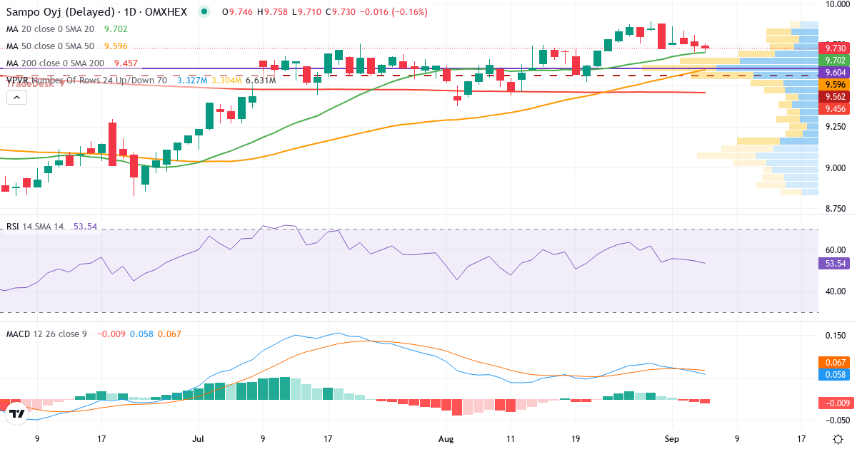 Teknisk analyse af Sampo (SAMPO.HE) – RSI 50, MACD positiv (bullish), daglig candlestick-graf september 2026