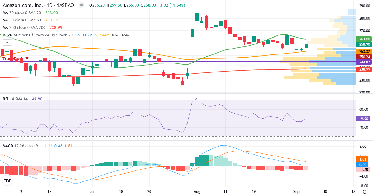Teknisk analyse af Amazon.com (AMZN.US) – RSI 50, MACD positiv (bullish), daglig candlestick-graf september 2026