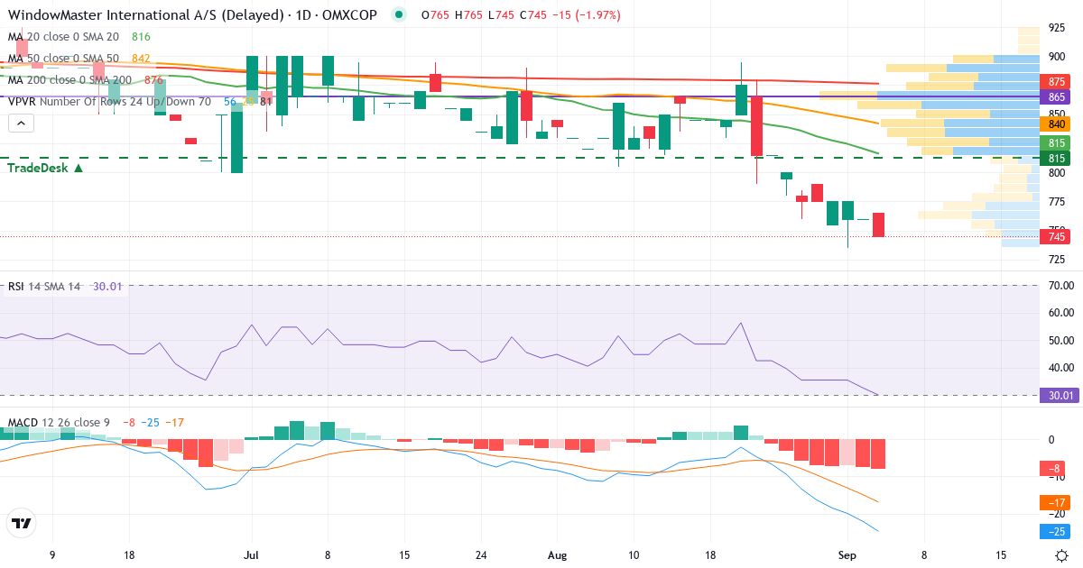 Teknisk analyse af WindowMaster International (WMA.CO) – RSI 30, MACD negativ (bearish), daglig candlestick-graf september 2026